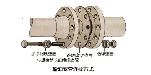【石油安全装运】第一部分-装油前的准备工作和油船装货作业详解